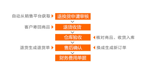 網(wǎng)店版管家婆詳細介紹4